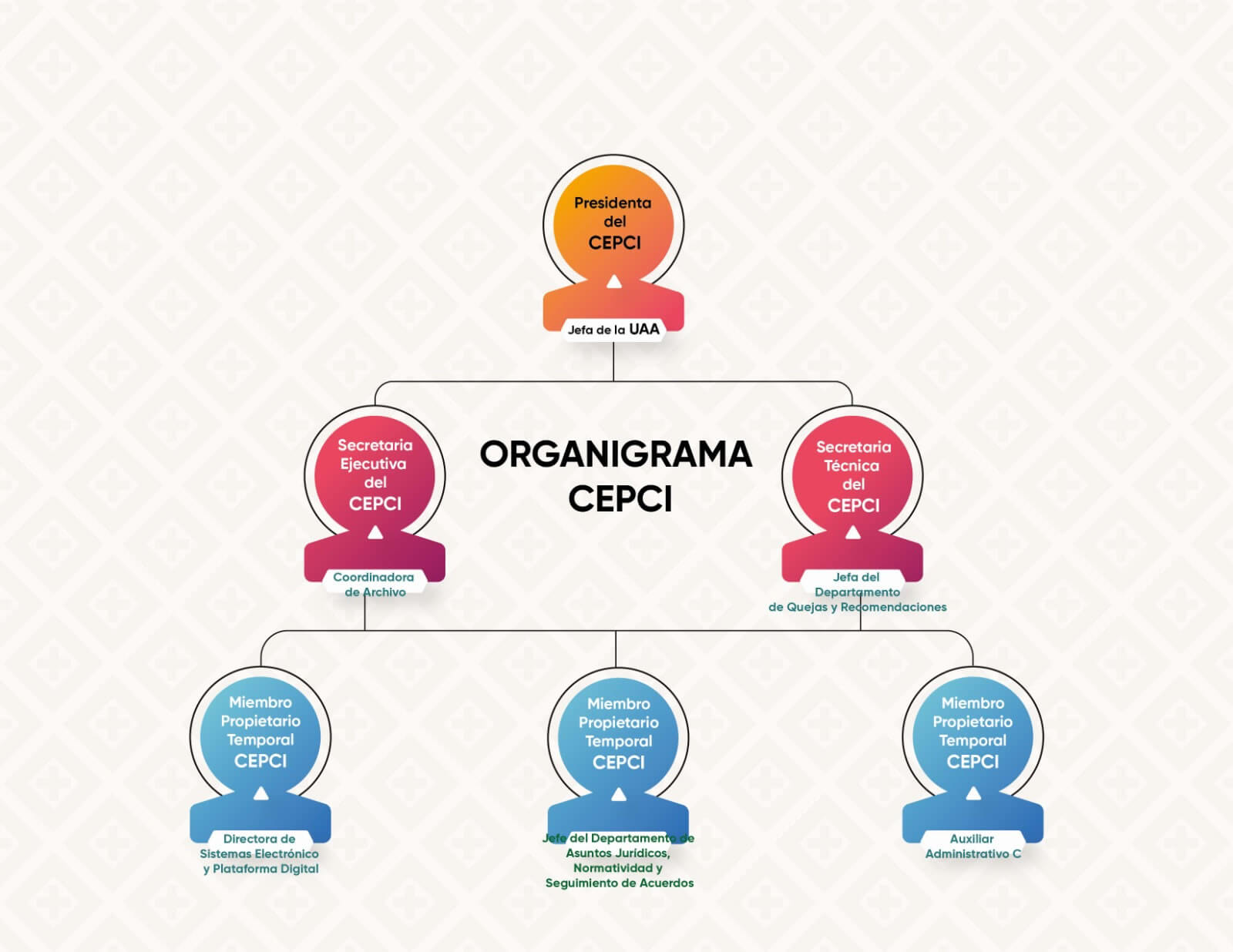 Organigrama del Comité de Ética y de Prevención de Conflictos de Interés